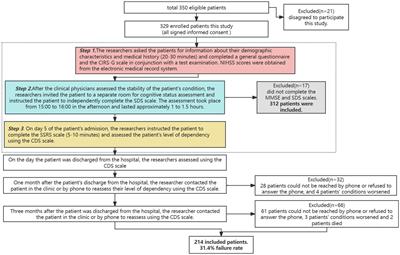 Developmental trajectory of care dependency in older stroke patients